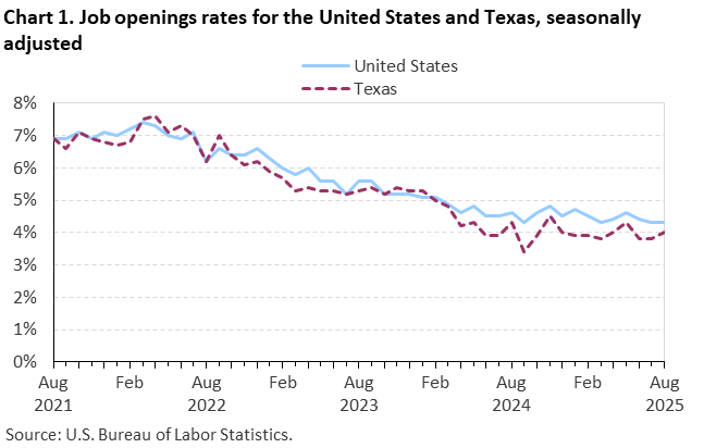 Line chart of job openings as a percent of employment for the United States and Texas, August 2021 to August 2025, seasonally adjusted. Accessible version is available in View Chart Data link below the chart.