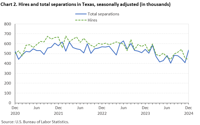 Line chart of hires and total separations in Texas, December 2020 to December 2024, seasonally adjusted (in thousands). Accessible version is available in View Chart Data link below the chart. Line chart of hires and total separations in Texas, December 2020 to December 2024, seasonally adjusted (in thousands). Accessible version is available in View Chart Data link below the chart.