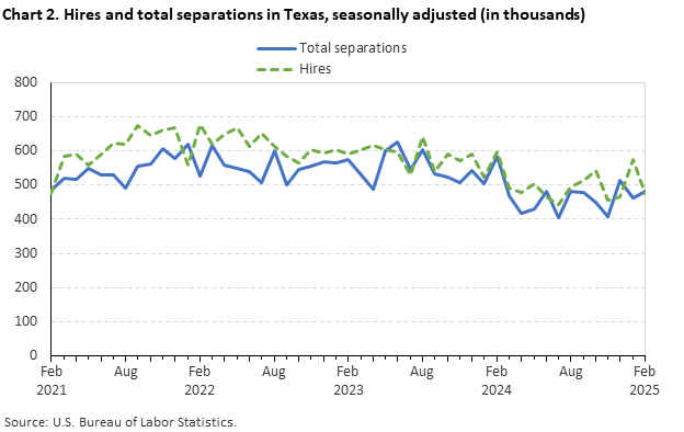 Line chart of hires and total separations in Texas, February 2021 to February 2025, seasonally adjusted (in thousands). Accessible version is available in View Chart Data link below the chart. Line chart of hires and total separations in Texas, February 2021 to February 2025, seasonally adjusted (in thousands). Accessible version is available in View Chart Data link below the chart.
