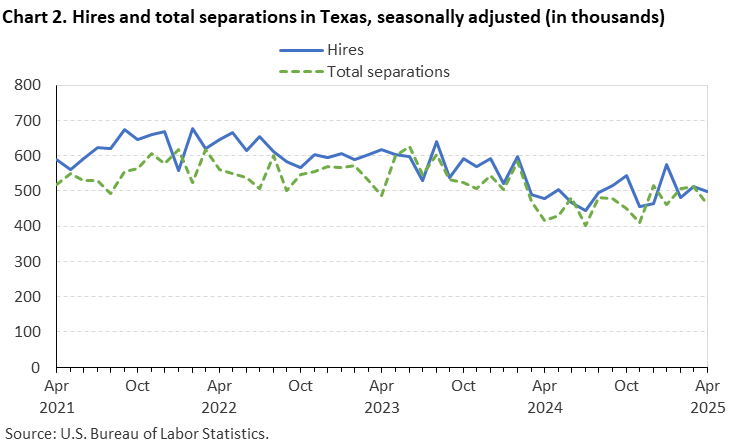 Line chart of hires and total separations in Texas, April 2021 to April 2025, seasonally adjusted (in thousands). Accessible version is available in View Chart Data link below the chart. Line chart of hires and total separations in Texas, April 2021 to April 2025, seasonally adjusted (in thousands). Accessible version is available in View Chart Data link below the chart.
