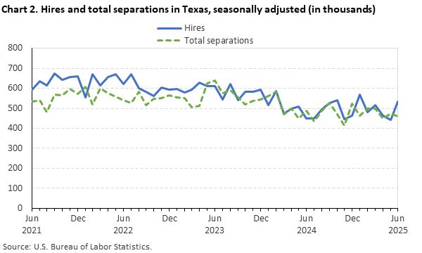 Line chart of hires and total separations in Texas, June 2021 to June 2025, seasonally adjusted (in thousands). Accessible version is available in View Chart Data link below the chart. Line chart of hires and total separations in Texas, June 2021 to June 2025, seasonally adjusted (in thousands). Accessible version is available in View Chart Data link below the chart.