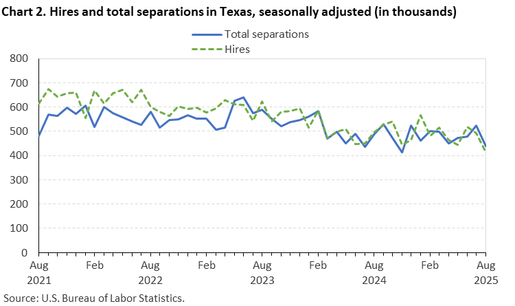 Line chart of hires and total separations in Texas, August 2021 to August 2025, seasonally adjusted (in thousands). Accessible version is available in View Chart Data link below the chart.