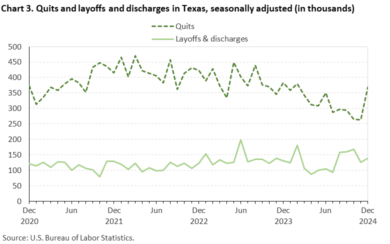 Line chart of quits and discharges in Texas, December 2020 to December 2024, seasonally adjusted (in thousands). Accessible version is available in View Chart Data link below the chart. Line chart of quits and discharges in Texas, December 2020 to December 2024, seasonally adjusted (in thousands). Accessible version is available in View Chart Data link below the chart.