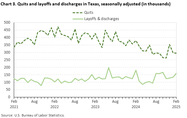 Line chart of quits and layoffs and discharges in Texas, February 2021 to February 2025, seasonally adjusted (in thousands). Accessible version is available in View Chart Data link below the chart. Line chart of quits and layoffs and discharges in Texas, February 2021 to February 2025, seasonally adjusted (in thousands). Accessible version is available in View Chart Data link below the chart.
