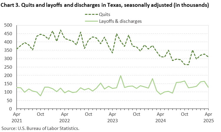 Line chart of quits and layoffs and discharges in Texas, April 2021 to April 2025, seasonally adjusted (in thousands). Accessible version is available in View Chart Data link below the chart. Line chart of quits and layoffs and discharges in Texas, April 2021 to April 2025, seasonally adjusted (in thousands). Accessible version is available in View Chart Data link below the chart.