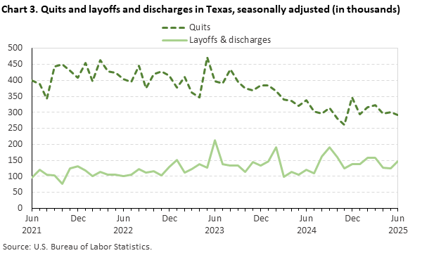 Line chart of quits and layoffs and discharges in Texas, June 2021 to June 2025, seasonally adjusted (in thousands). Accessible version is available in View Chart Data link below the chart. Line chart of quits and layoffs and discharges in Texas, June 2021 to June 2025, seasonally adjusted (in thousands). Accessible version is available in View Chart Data link below the chart.