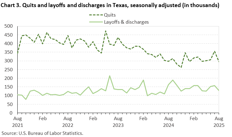 Line chart of quits and layoffs and discharges in Texas, August 2021 to August 2025, seasonally adjusted (in thousands). Accessible version is available in View Chart Data link below the chart.