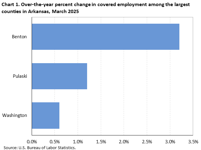 Horizontal bar chart showing over-the-year percent change in covered employment among the largest counties in Arkansas in March 2025.