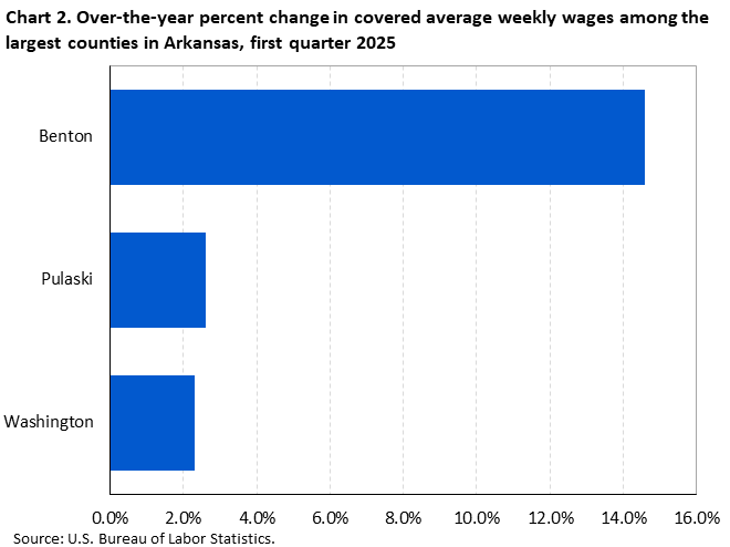 Horizontal bar chart showing over-the-year percent change in covered average weekly wages among the largest counties in Arkansas in the first quarter of 2025.