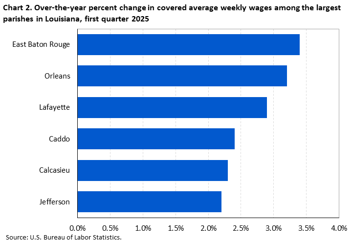 Horizontal bar chart showing over-the-year percent change in covered average weekly wages among the largest parishes in Louisiana in the first quarter of 2025.