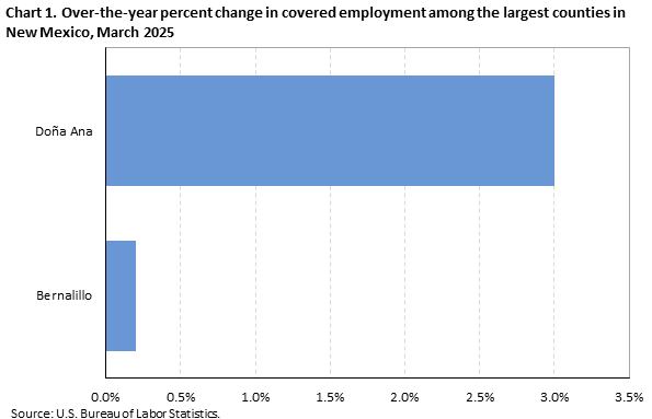 Horizontal bar chart showing over-the-year percent change in covered employment among the largest counties in New Mexico in March 2025.