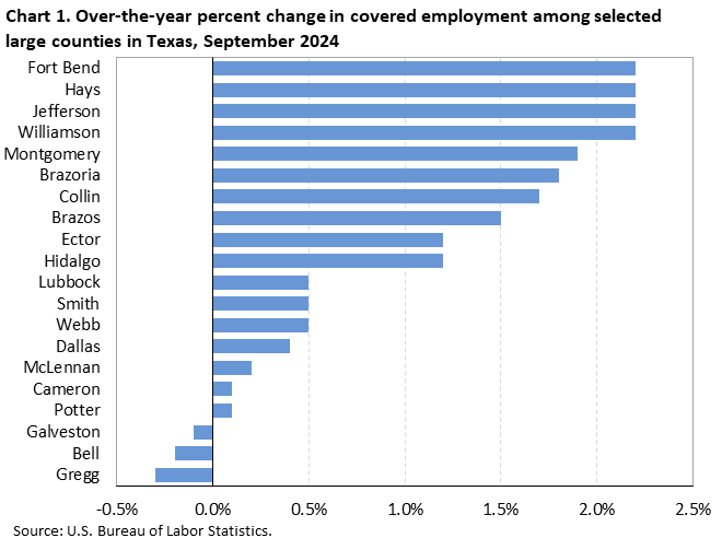 Chart 1. Over-the-year percent change in covered employment among selected large counties in Texas, September 2024 Chart 1. Over-the-year percent change in covered employment among selected large counties in Texas, September 2024