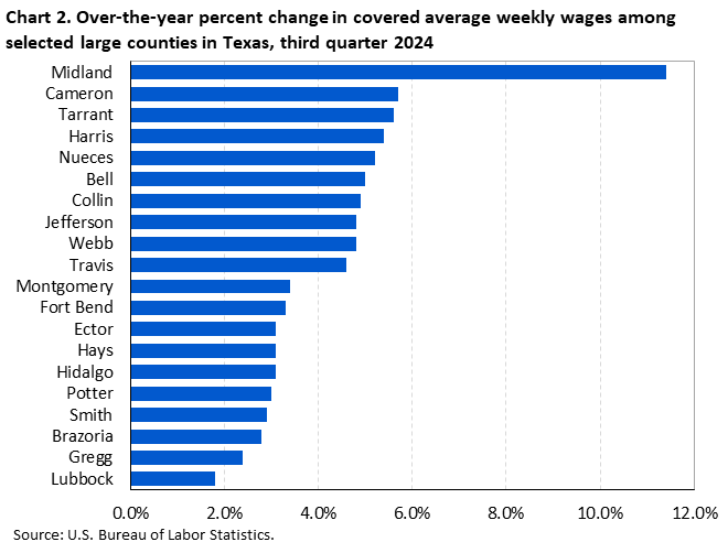 Chart 2. Over-the-year percent change in covered average weekly wages among selected large counties in Texas, third quarter 2024 Chart 2. Over-the-year percent change in covered average weekly wages among selected large counties in Texas, third quarter 2024