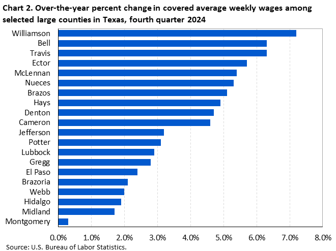 Horizontal bar chart showing over-the-year percent change in covered average weekly wages among the largest counties in Texas in the fourth quarter of 2024. Horizontal bar chart showing over-the-year percent change in covered average weekly wages among the largest counties in Texas in the fourth quarter of 2024.