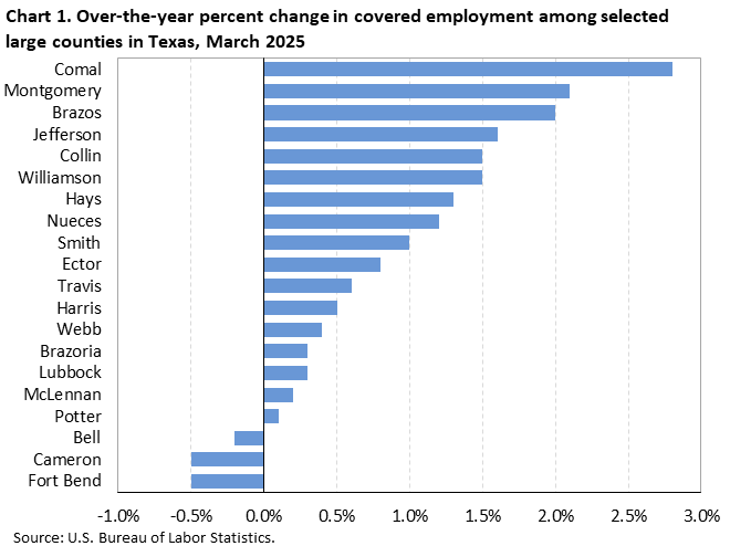 Horizontal bar chart showing over-the-year percent change in covered employment among the largest counties in Texas in March 2025. Horizontal bar chart showing over-the-year percent change in covered employment among the largest counties in Texas in March 2025.