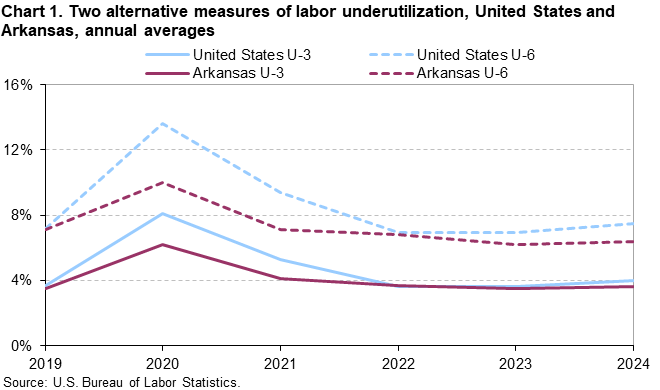 Chart 1. Two alternative measures of labor underutilization, United States and Arkansas, annual averages