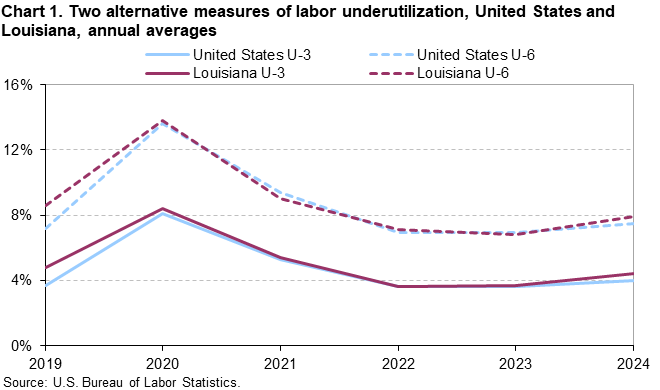 Chart 1. Two alternative measures of labor underutilization, United States and Louisiana, annual averages Chart 1. Two alternative measures of labor underutilization, United States and Louisiana, annual averages