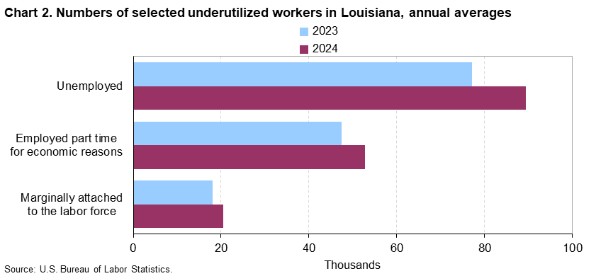 Chart 2. Numbers of selected underutilized workers in Louisiana, annual averages
