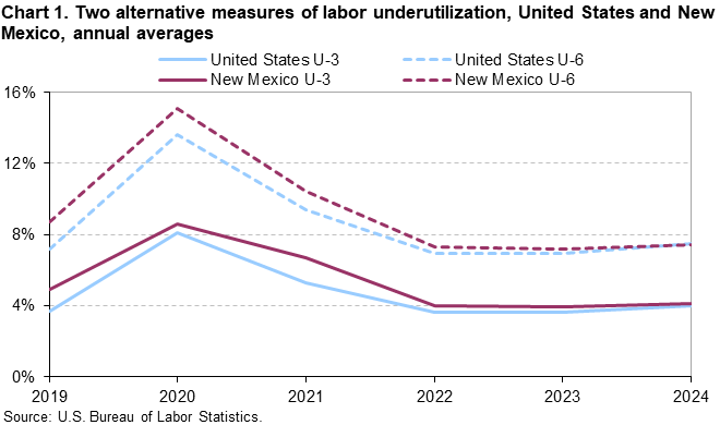 Chart 1. Two alternative measures of labor underutilization, United States and New Mexico, annual averages Chart 1. Two alternative measures of labor underutilization, United States and New Mexico, annual averages