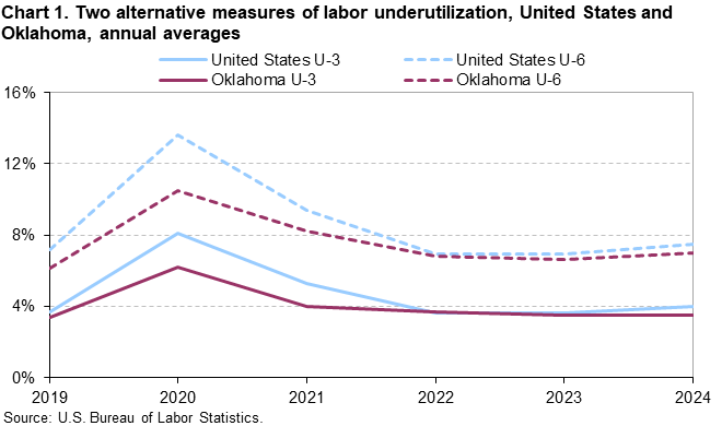 Chart 1. Two alternative measures of labor underutilization, United States and Oklahoma, annual averages