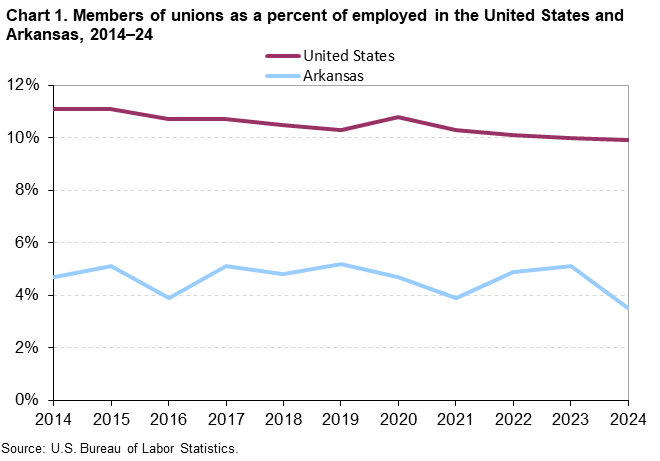 Chart 1. Members of unions as a percent of employed in the United States and Arkansas, 2014-2024