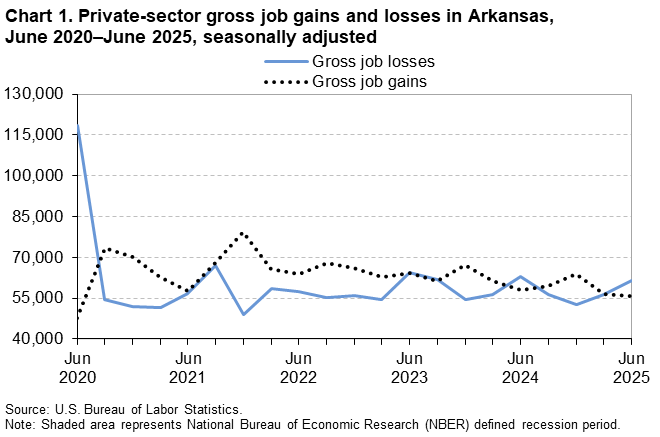 Line chart of private sector gross job gains and gross job losses in Arkansas, June 2020-2025. An accessible version is available in View Chart Data link below the chart.