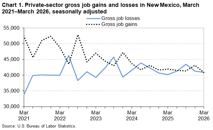 Line chart of private sector gross job gains and gross job losses in New Mexico, March 2021-2026. An accessible version is available in View Chart Data link below the chart.