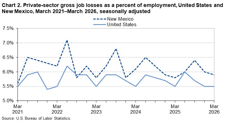 Line chart of private sector gross job losses as a percentage of employment in New Mexico, March 2021-2026. An accessible version is available in View Chart Data link below the chart.