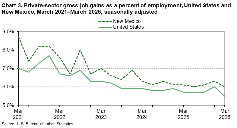 Line chart of private sector gross job gains as a percentage of employment in New Mexico, March 2021-2026. An accessible version is available in View Chart Data link below the chart.