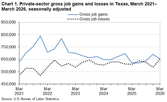 Line chart of private sector gross job gains and gross job losses in Texas, March 2021-2026. An accessible version is available in View Chart Data link below the chart.
