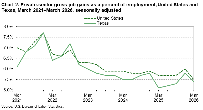 Line chart of private sector gross job gains as a percentage of employment in Texas, March 2021-2026. An accessible version is available in View Chart Data link below the chart.