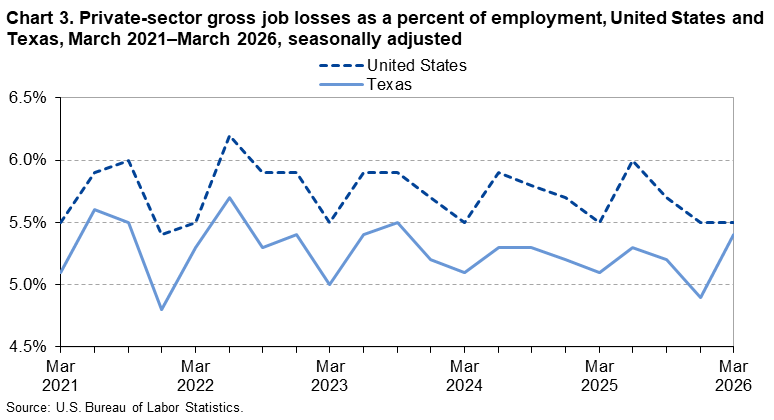 Line chart of private sector gross job losses as a percentage of employment in Texas, March 2021-2026. An accessible version is available in View Chart Data link below the chart.