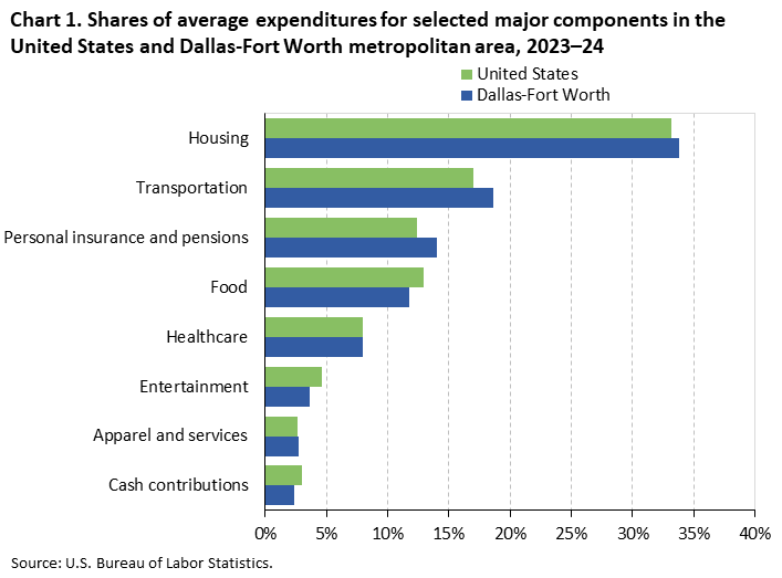 Bar chart of household average annual expenditure shares for eight major spending components in the United States and Dallas-Fort Worth, 2023-24. An accessible version is available in View Chart Data link below the chart. Bar chart of household average annual expenditure shares for eight major spending components in the United States and Dallas-Fort Worth, 2023-24. An accessible version is available in View Chart Data link below the chart.