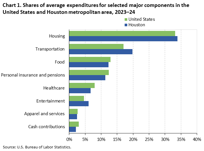 Bar chart of household average annual expenditure shares for eight major spending components in the United States and Houston, 2023-24. An accessible version is available in View Chart Data link below the chart. Bar chart of household average annual expenditure shares for eight major spending components in the United States and Houston, 2023-24. An accessible version is available in View Chart Data link below the chart.
