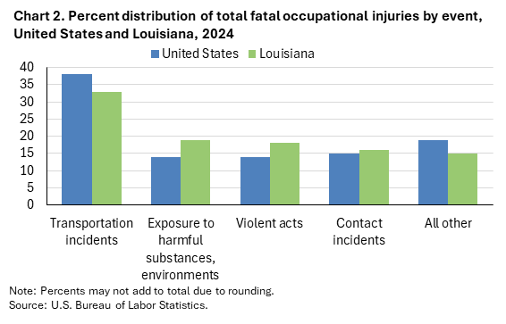 Clustered column chart of percent distribution of total fatal occupational injuries by event, United States and Louisiana, 2024. Accessible version is available in View Chart Data link below the chart. Clustered column chart of percent distribution of total fatal occupational injuries by event, United States and Louisiana, 2024. Accessible version is available in View Chart Data link below the chart.
