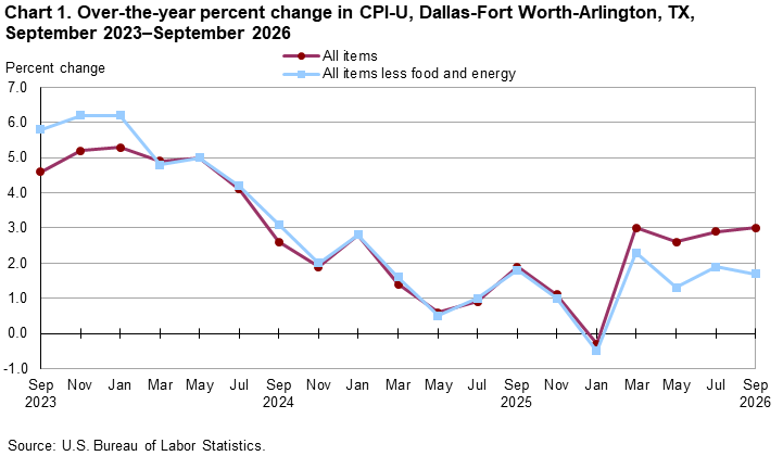 Chart 1. Over-the-year percent change in CPI-U, Dallas-Fort Worth-Arlington, TX, September 2023-September 2026 Line chart for 12-month percent changes in the CPI-U all items less food and energy for Dallas, not seasonally adjusted. An accessible version is available in View Data link below the chart.