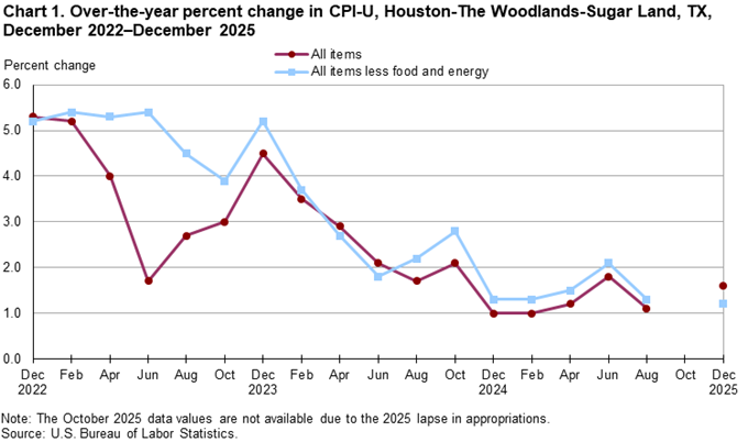 Line chart of 12-month percent changes in the CPI-U all items and all items less food and energy for Houston, not seasonally adjusted. An accessible version is available in View Chart Data link below the chart. Line chart of 12-month percent changes in the CPI-U all items and all items less food and energy for Houston, not seasonally adjusted. An accessible version is available in View Chart Data link below the chart.