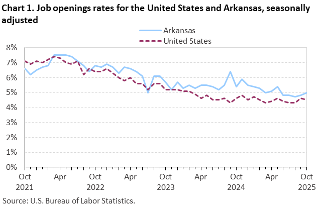 Line chart of job openings as a percent of employment for the United States and Arkansas, October 2021 to October 2025, seasonally adjusted. Accessible version is available in View Chart Data link below the chart. Line chart of job openings as a percent of employment for the United States and Arkansas, October 2021 to October 2025, seasonally adjusted. Accessible version is available in View Chart Data link below the chart.