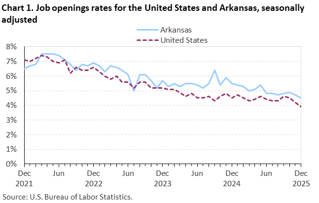 Line chart of job openings as a percent of employment for the United States and Arkansas, December 2021 to December 2025, seasonally adjusted. Accessible version is available in View Chart Data link below the chart. Line chart of job openings as a percent of employment for the United States and Arkansas, December 2021 to December 2025, seasonally adjusted. Accessible version is available in View Chart Data link below the chart.