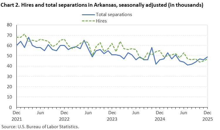 Line chart of hires and total separations in Arkansas, December 2021 to December 2025, seasonally adjusted (in thousands). Accessible version is available in View Chart Data link below the chart. Line chart of hires and total separations in Arkansas, December 2021 to December 2025, seasonally adjusted (in thousands). Accessible version is available in View Chart Data link below the chart.