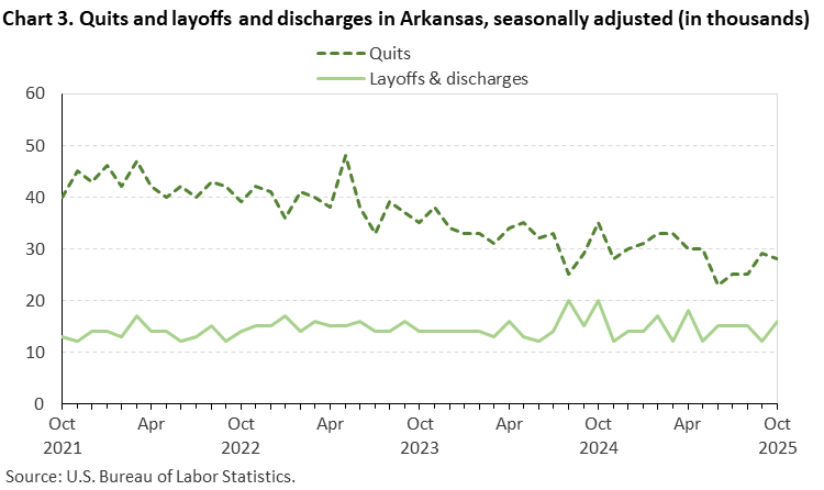 Line chart of quits and layoffs and discharges in Arkansas, October 2021 to October 2025, seasonally adjusted (in thousands). Accessible version is available in View Chart Data link below the chart. Line chart of quits and layoffs and discharges in Arkansas, October 2021 to October 2025, seasonally adjusted (in thousands). Accessible version is available in View Chart Data link below the chart.