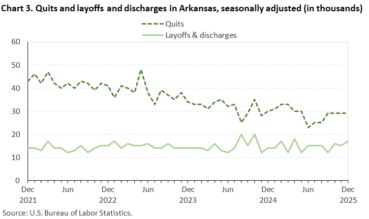 Line chart of quits and layoffs and discharges in Arkansas, December 2021 to December 2025, seasonally adjusted (in thousands). Accessible version is available in View Chart Data link below the chart. Line chart of quits and layoffs and discharges in Arkansas, December 2021 to December 2025, seasonally adjusted (in thousands). Accessible version is available in View Chart Data link below the chart.