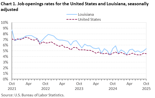 Line chart of job openings as a percent of employment for the United States and Louisiana, October 2021 to October 2025, seasonally adjusted. Accessible version is available in View Chart Data link below the chart. Line chart of job openings as a percent of employment for the United States and Louisiana, October 2021 to October 2025, seasonally adjusted. Accessible version is available in View Chart Data link below the chart.