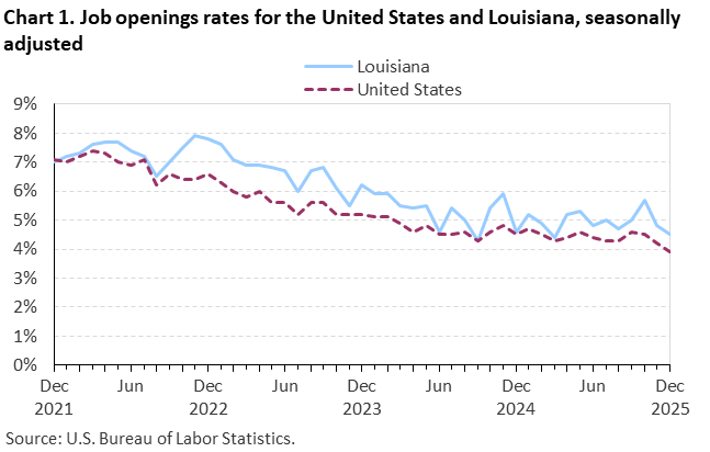 Line chart of job openings as a percent of employment for the United States and Louisiana, December 2021 to December 2025, seasonally adjusted. Accessible version is available in View Chart Data link below the chart. Line chart of job openings as a percent of employment for the United States and Louisiana, December 2021 to December 2025, seasonally adjusted. Accessible version is available in View Chart Data link below the chart.