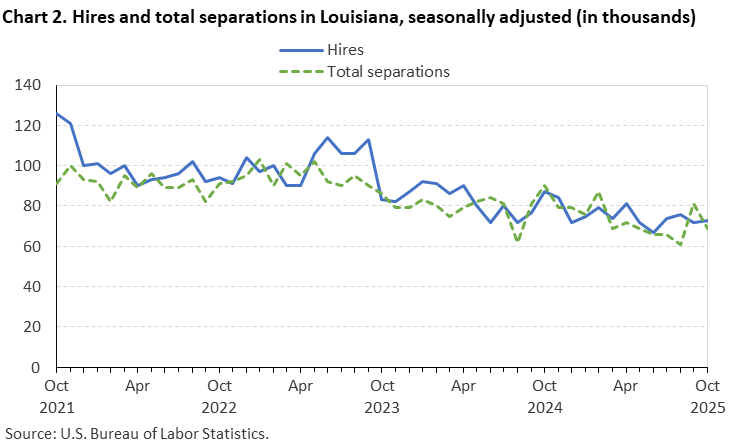 Line chart of hires and total separations in Louisiana, October 2021 to October 2025, seasonally adjusted (in thousands). Accessible version is available in View Chart Data link below the chart. Line chart of hires and total separations in Louisiana, October 2021 to October 2025, seasonally adjusted (in thousands). Accessible version is available in View Chart Data link below the chart.