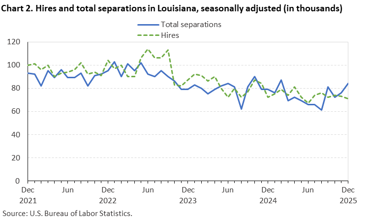 Line chart of hires and total separations in Louisiana, December 2021 to December 2025, seasonally adjusted (in thousands). Accessible version is available in View Chart Data link below the chart. Line chart of hires and total separations in Louisiana, December 2021 to December 2025, seasonally adjusted (in thousands). Accessible version is available in View Chart Data link below the chart.