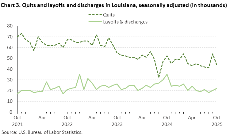 Line chart of quits and layoffs and discharges in Louisiana, October 2021 to October 2025, seasonally adjusted (in thousands). Accessible version is available in View Chart Data link below the chart. Line chart of quits and layoffs and discharges in Louisiana, October 2021 to October 2025, seasonally adjusted (in thousands). Accessible version is available in View Chart Data link below the chart.