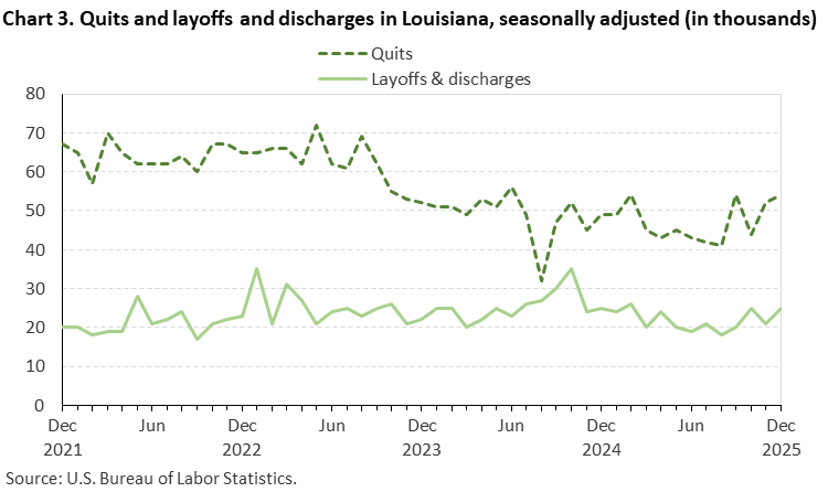 Line chart of quits and layoffs and discharges in Louisiana, December 2021 to December 2025, seasonally adjusted (in thousands). Accessible version is available in View Chart Data link below the chart. Line chart of quits and layoffs and discharges in Louisiana, December 2021 to December 2025, seasonally adjusted (in thousands). Accessible version is available in View Chart Data link below the chart.