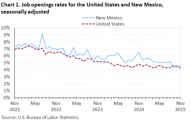 Line chart of job openings as a percent of employment for the United States and New Mexico, November 2021 to November 2025, seasonally adjusted. Accessible version is available in View Chart Data link below the chart.