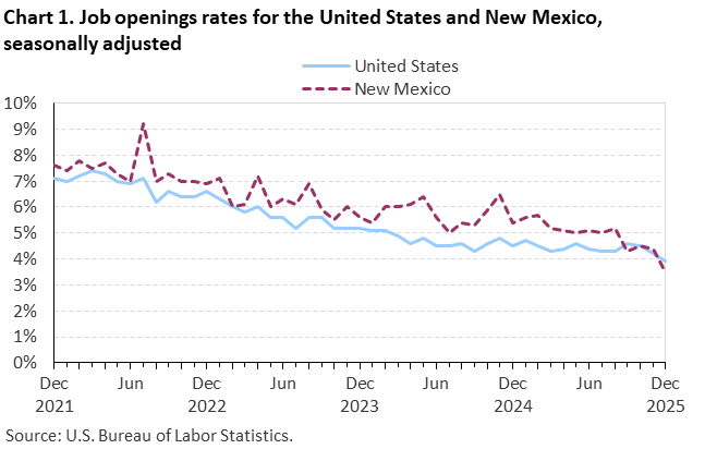 Line chart of job openings as a percent of employment for the United States and New Mexico, December 2021 to December 2025, seasonally adjusted. Accessible version is available in View Chart Data link below the chart. Line chart of job openings as a percent of employment for the United States and New Mexico, December 2021 to December 2025, seasonally adjusted. Accessible version is available in View Chart Data link below the chart.
